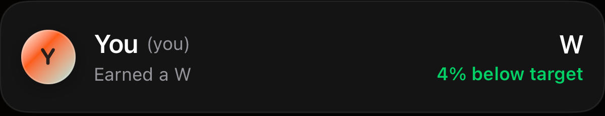 Group result: you earned a W, 4 percent below your target